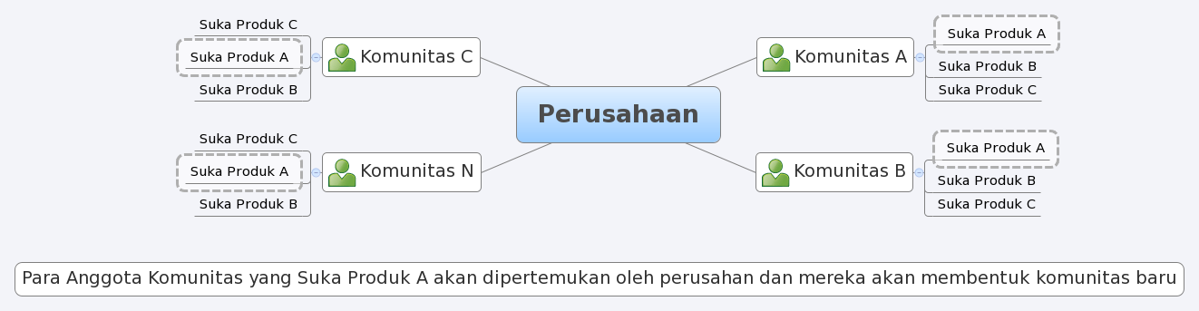 Mari Membangun Komunitas | Lost In Marketing